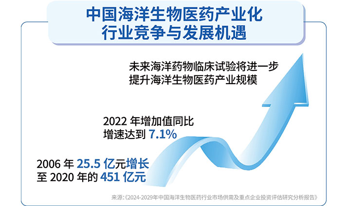 中国海洋生物医药产业化发展